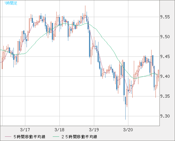 南アフリカランド/円チャート（ZAR/JPY）1時間足