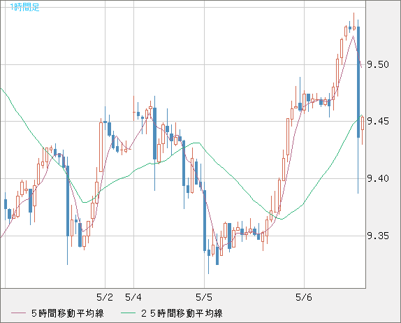 南アフリカランド/円チャート（ZAR/JPY）1時間足