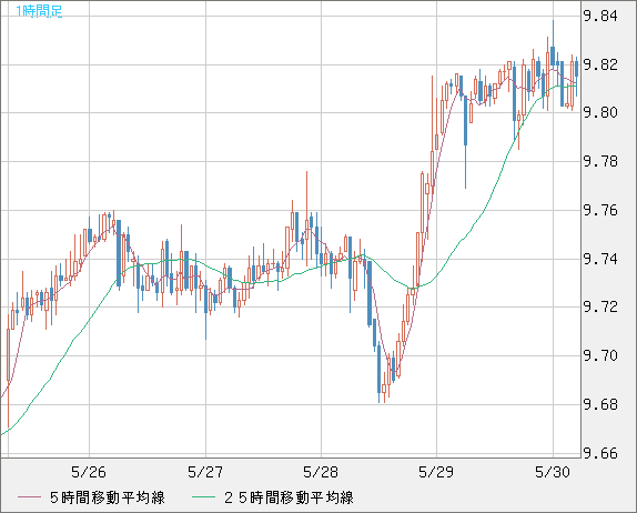 南アフリカランド/円チャート（ZAR/JPY）1時間足