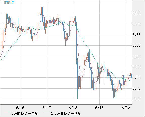 南アフリカランド/円チャート（ZAR/JPY）1時間足