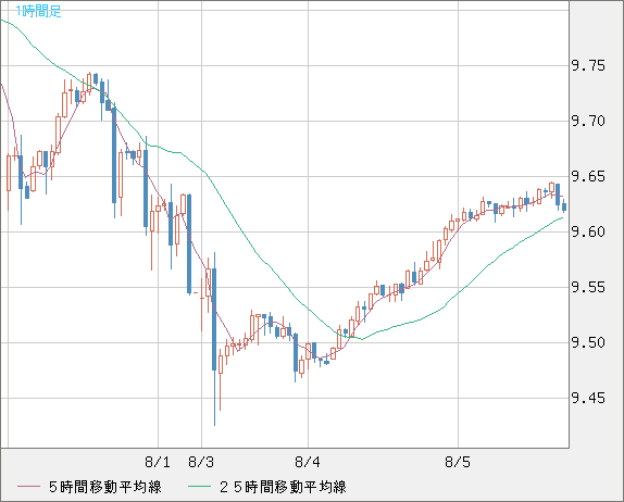 南アフリカランド/円チャート（ZAR/JPY）1時間足