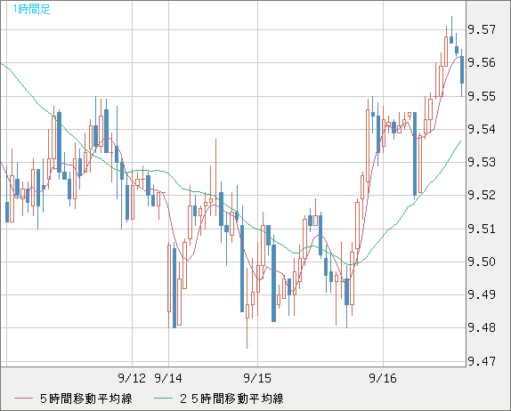 南アフリカランド/円チャート（ZAR/JPY）1時間足
