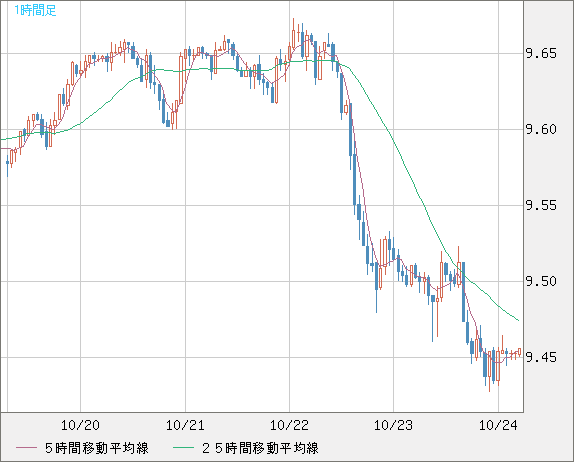 南アフリカランド/円チャート（ZAR/JPY）1時間足