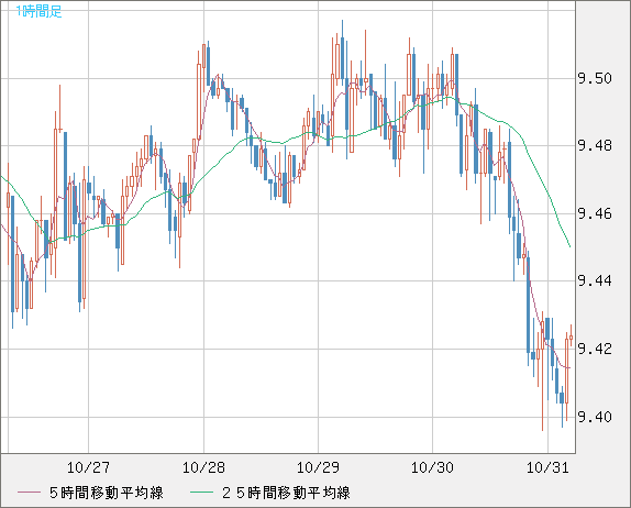 南アフリカランド/円チャート（ZAR/JPY）1時間足