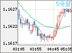 ドル円メガオーダー 119 70円 本日nyカットop大きめ 2015年10月14日 水 リアルタイム為替 zai fx chart