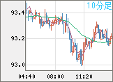 豪ドル/円チャート（AUD/JPY）10分足