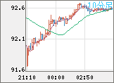 豪ドル/円チャート（AUD/JPY）10分足
