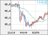 豪ドル/円チャート（AUD/JPY）10分足
