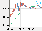 豪ドル/円チャート（AUD/JPY）10分足