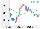 豪ドル/円チャート(AUD/JPY)10分足