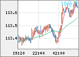 豪ドル/円チャート（AUD/JPY）10分足