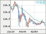 豪ドル/円チャート(AUD/JPY)10分足