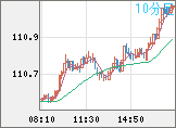 豪ドル/円チャート(AUD/JPY)10分足
