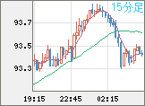 豪ドル/円チャート（AUD/JPY）15分足