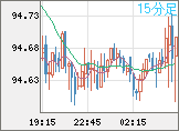 豪ドル/円チャート（AUD/JPY）15分足