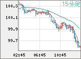 豪ドル/円チャート(AUD/JPY)15分足