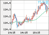 豪ドル/円チャート(AUD/JPY)15分足