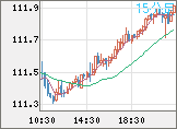 豪ドル/円チャート（AUD/JPY）15分足