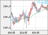 豪ドル/円チャート（AUD/JPY）15分足