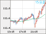 豪ドル/円チャート(AUD/JPY)15分足
