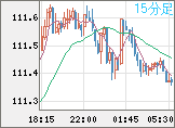 豪ドル/円チャート(AUD/JPY)15分足