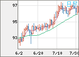 豪ドル/円チャート（AUD/JPY）日足