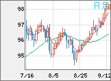 豪ドル/円チャート（AUD/JPY）日足