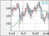 豪ドル/円チャート(AUD/JPY)日足