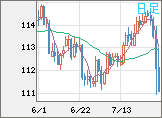豪ドル/円チャート(AUD/JPY)日足