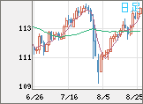 豪ドル/円チャート（AUD/JPY）日足
