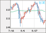 豪ドル/円チャート（AUD/JPY）日足