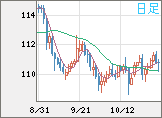 豪ドル/円チャート(AUD/JPY)日足