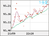 豪ドル/円チャート（AUD/JPY）1分足