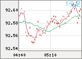 豪ドル/円チャート（AUD/JPY）1分足