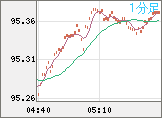豪ドル/円チャート（AUD/JPY）1分足