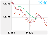 豪ドル/円チャート（AUD/JPY）1分足