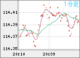 豪ドル/円チャート(AUD/JPY)1分足