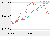 豪ドル/円チャート（AUD/JPY）1分足