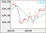 豪ドル/円チャート(AUD/JPY)1分足
