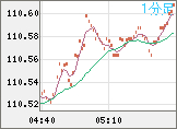 豪ドル/円チャート(AUD/JPY)1分足