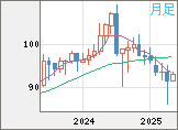 豪ドル/円チャート（AUD/JPY）月足