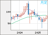 豪ドル/円チャート（AUD/JPY）月足