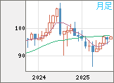豪ドル/円チャート（AUD/JPY）月足