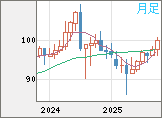 豪ドル/円チャート(AUD/JPY)月足