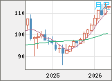 豪ドル/円チャート（AUD/JPY）月足