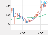 豪ドル/円チャート(AUD/JPY)月足