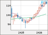 豪ドル/円チャート(AUD/JPY)月足