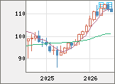 豪ドル/円チャート(AUD/JPY)月足