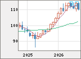豪ドル/円チャート（AUD/JPY）月足