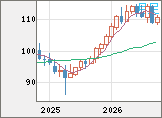 豪ドル/円チャート(AUD/JPY)月足